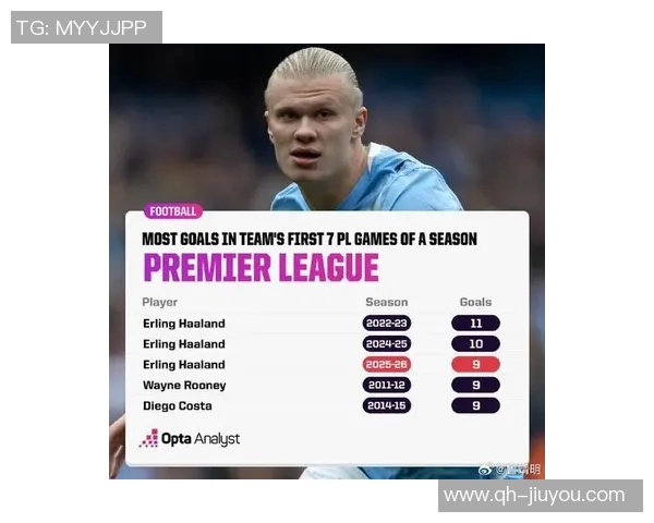 哈兰德本赛季英超联赛进球占比创历史新高达647球队依赖程度惊人 哈兰德本赛季英超联赛进球占比创历史新高达647球队依赖程度惊人