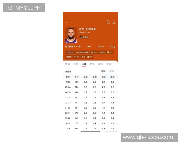 狄龙在比赛中表现出色半场10投7中砍下19分三分球命中率高达50